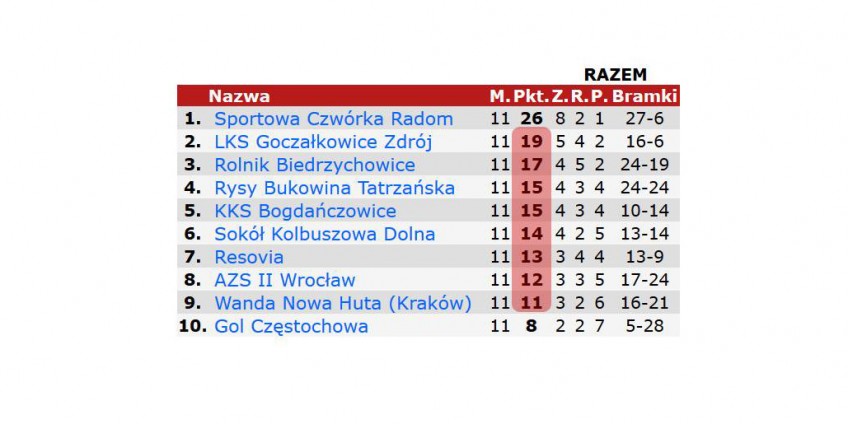 Najwyższe zwycięstwo Wandy Kraków w I lidze